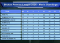 Paro FC maintain lead as BoB Bhutan Premier League tightens